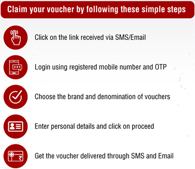Multi Currency Forex Card Offers IndusInd Bank