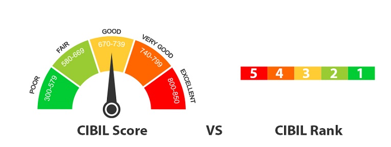 CIBIL Score vs CIBIL Rank