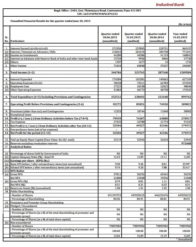 Unaudited financial results