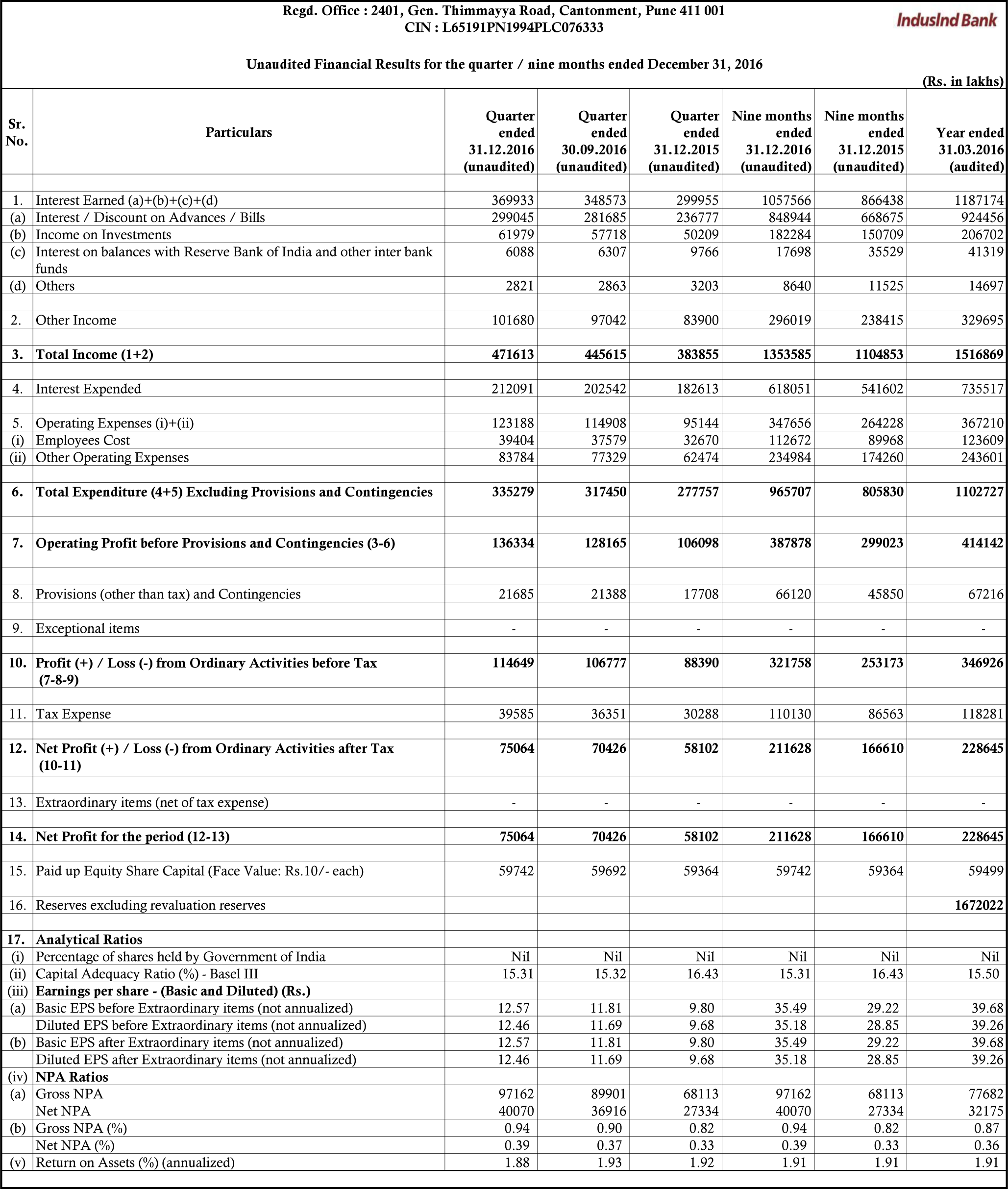 Unaudited financial results