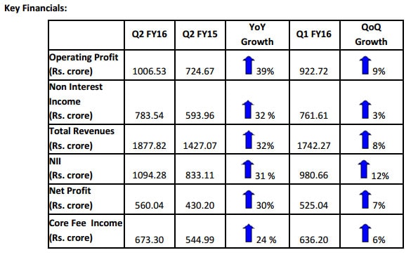 Key financial table