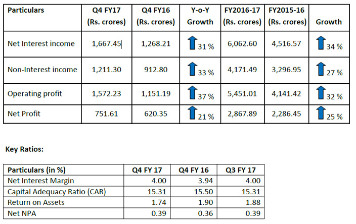 Performance Highlights at a Glance