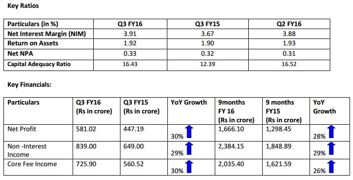 Performance Highlights at a Glance