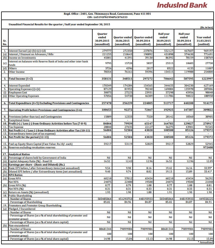 Unaudited financial results