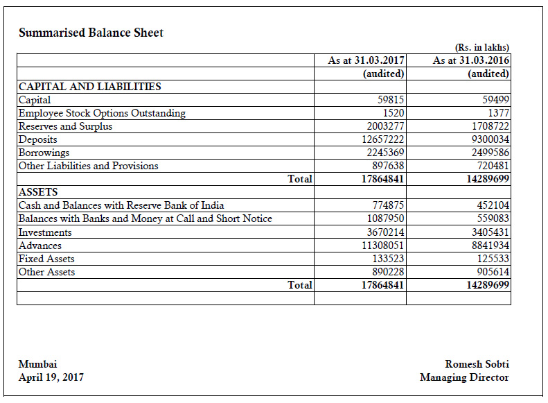 Summaried balance sheet